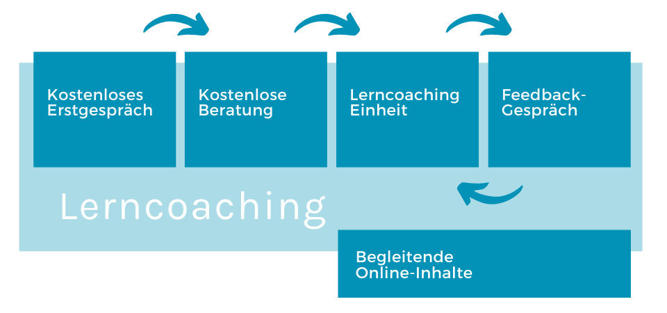 Das ist Lerncoaching