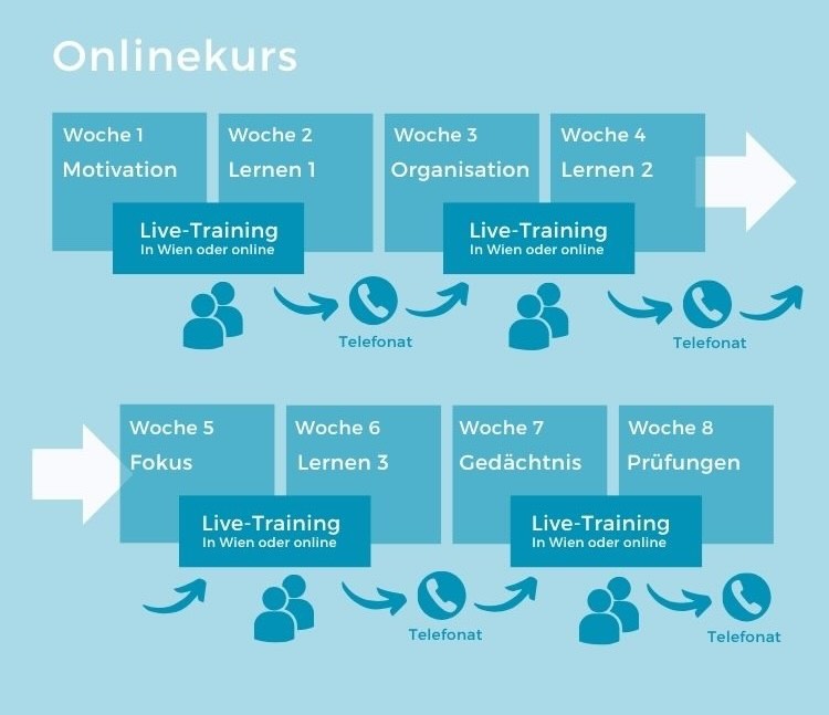 Lerntraining Ablauf
